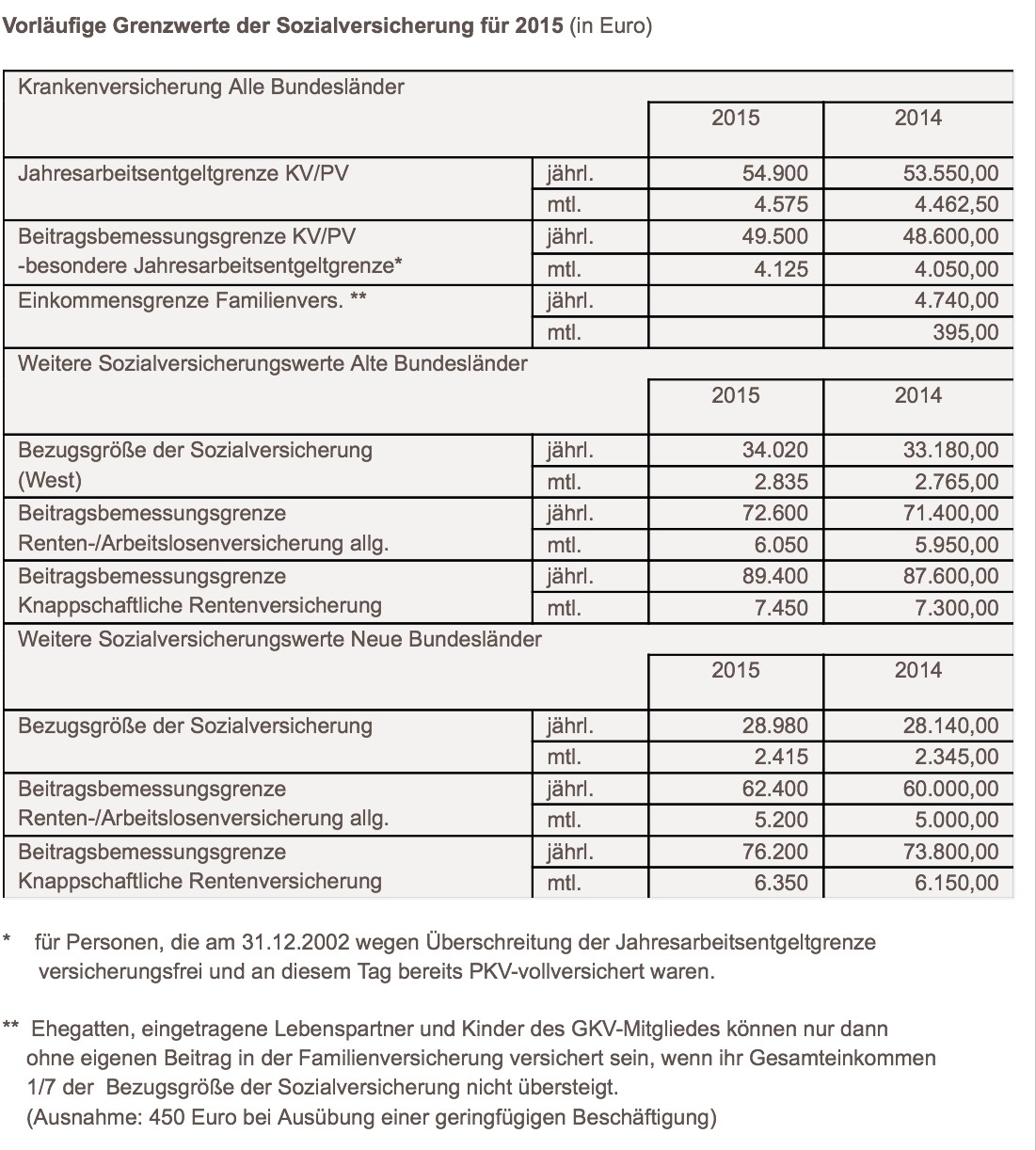 Beitragsbemessungsrenze 2015 — ArbeitsKraftSicherer