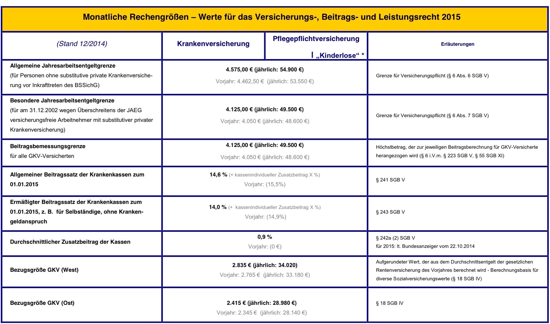 Jahresarbeitentgeltgrenze (JAEG) 2015 — Krankenversicherung Siegen